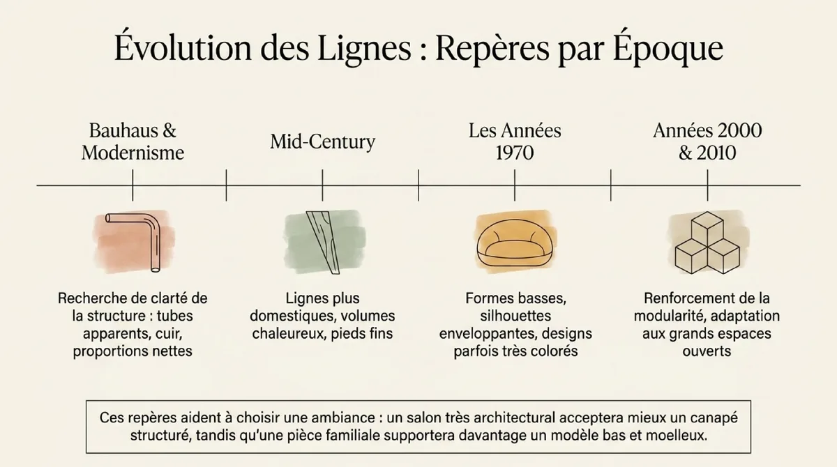 Infographie Canapes bas, structures ou modulaires