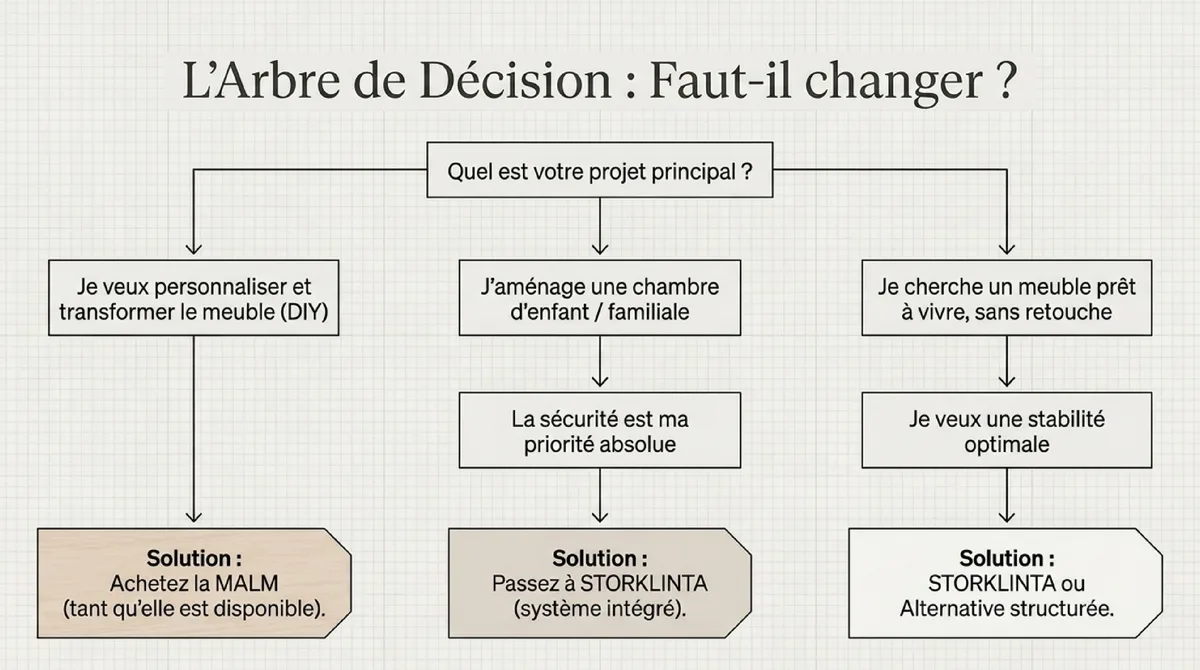 Infographie Quelles alternatives regarder pour garder le même esprit ?